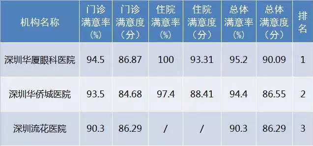 10月27日下午，深圳市委卫生工委召开会议，通报了2017年 三季度全市医疗行业公众满意度的监测结果，此次通过 三方调查机构共对全市117家医院105134名门诊、住院患者进行了短信调查。深圳8868 - 看球聊球追世界杯就来8868体育有限公司官方网站在全市已建立接口的社会办医院满意度中排名 一!.jpg