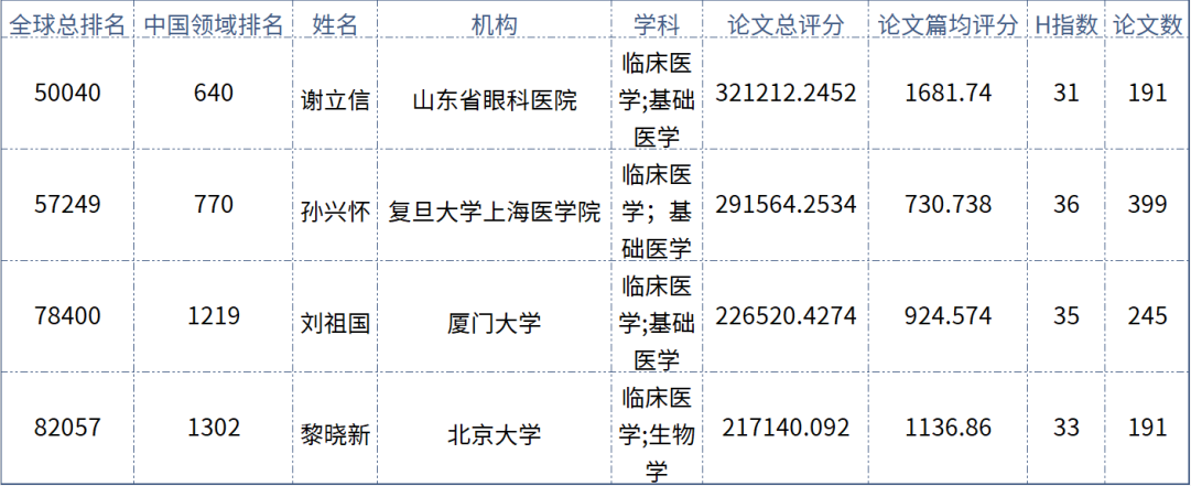 实力担当！8868体育多位专家入选“全球拔萃前*万科学家”榜单1.png