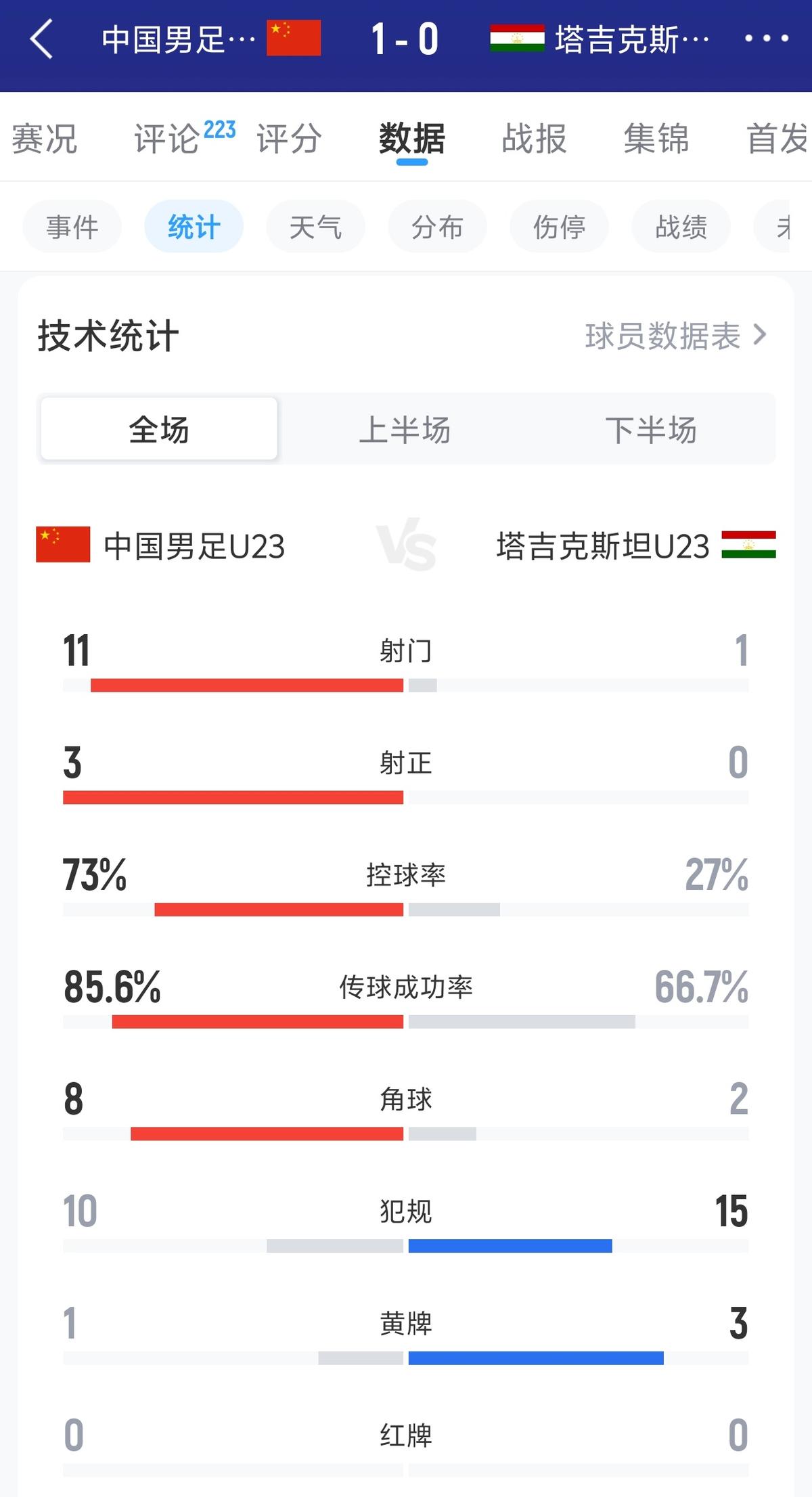 贝戈维奇：在加拿大主场拿到1分，这对波黑来说是一个积极的结果