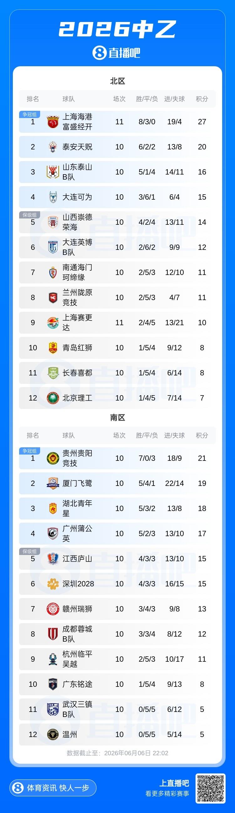 记者：张卫将会加入海港富盛经开队征战之后的中乙联赛